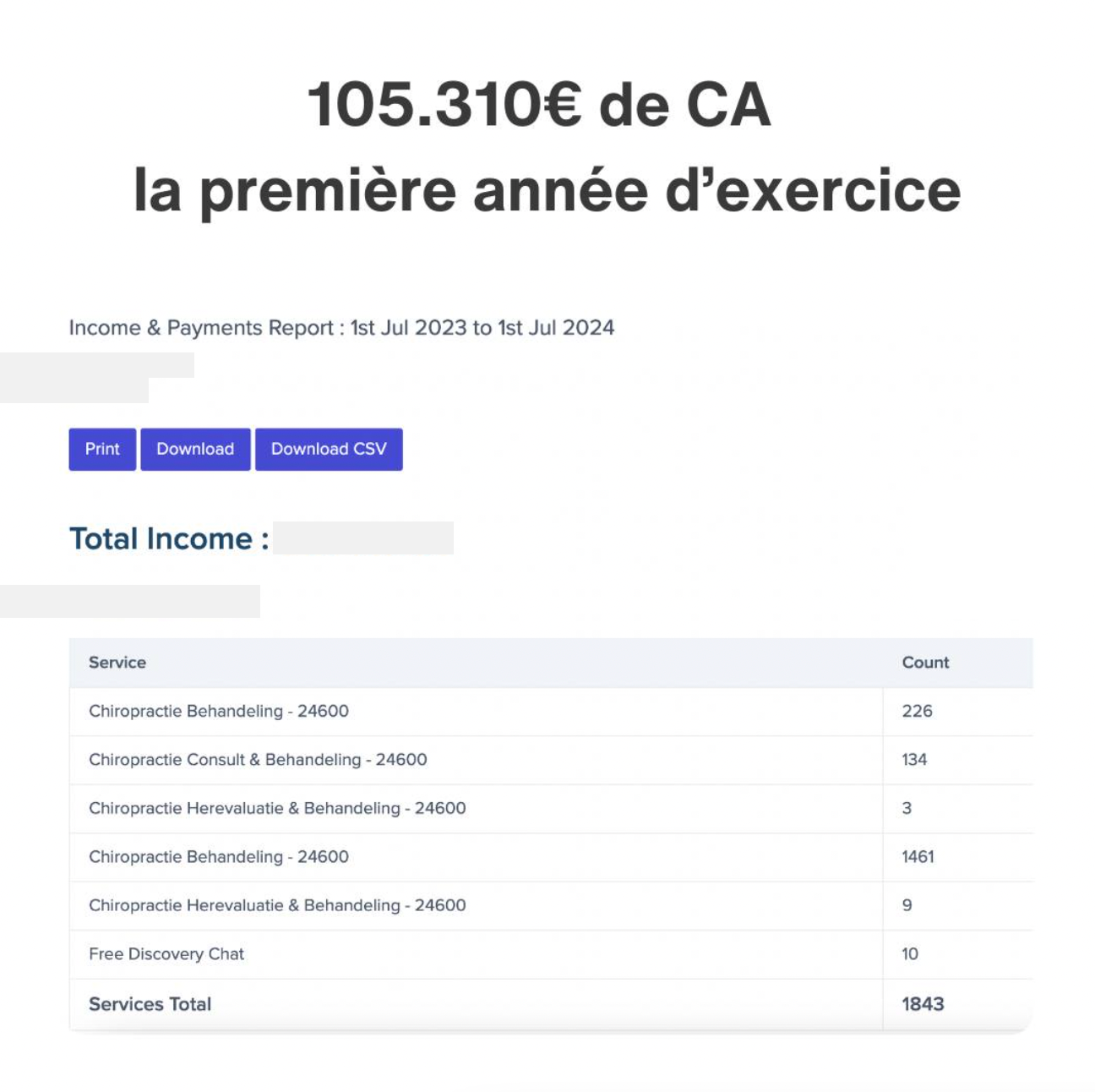Rapport de revenus : 105 310 € de chiffre d'affaires et 1 843 actes sur la première année