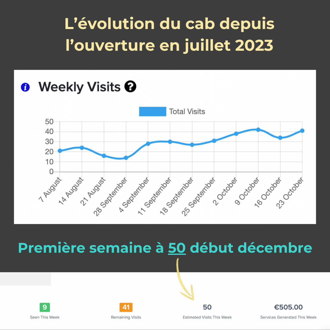 Courbe des visites hebdomadaires, de l'ouverture jusqu'à 50 rendez-vous par semaine